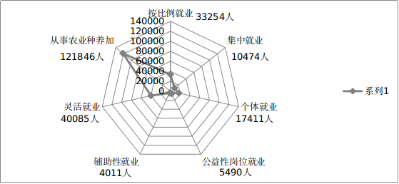 图2? 2023年城乡持证残疾人就业形式（单位：人）