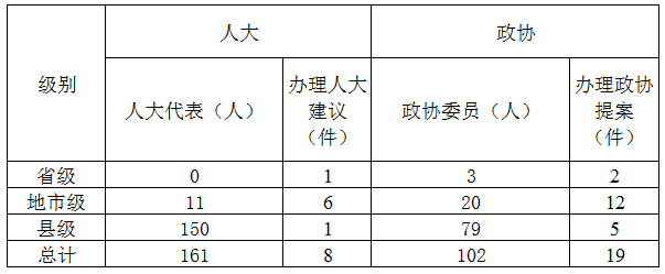 2023年度全省残疾人参政议政情况表?